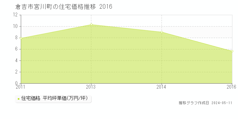 倉吉市宮川町の住宅価格推移グラフ 
