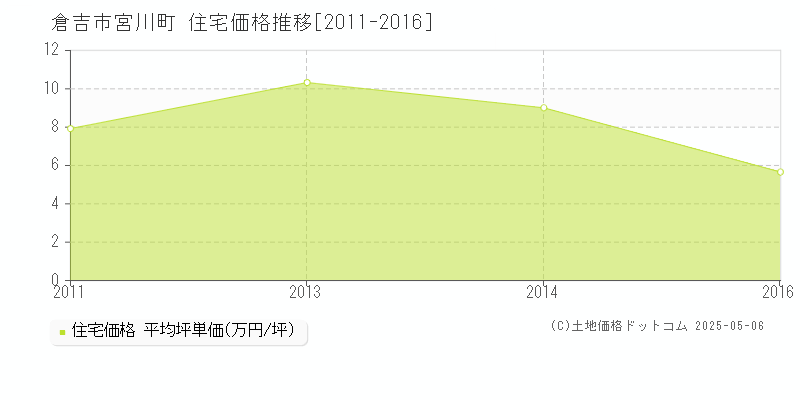 宮川町(倉吉市)の住宅価格推移グラフ(坪単価)[2011-2016年]