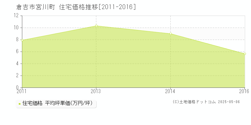 倉吉市宮川町の住宅価格推移グラフ 