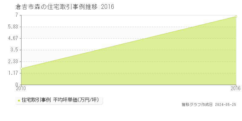 倉吉市森の住宅価格推移グラフ 