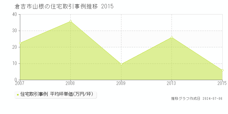倉吉市山根の住宅価格推移グラフ 