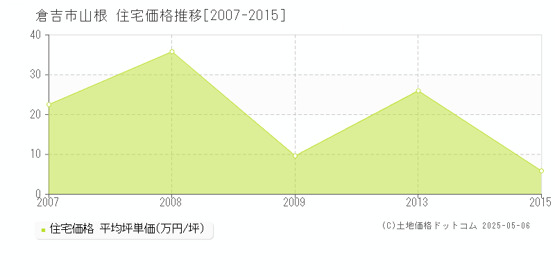 倉吉市山根の住宅価格推移グラフ 