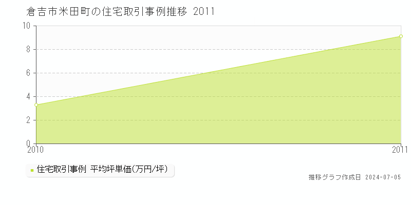 倉吉市米田町の住宅価格推移グラフ 