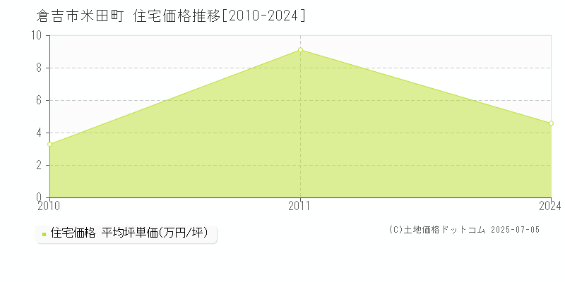 米田町(倉吉市)の住宅価格推移グラフ(坪単価)[2010-2024年]