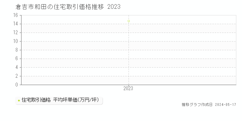 倉吉市和田の住宅価格推移グラフ 