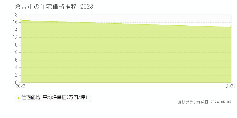 倉吉市の住宅価格推移グラフ 