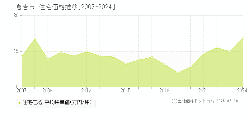 倉吉市(鳥取県)の住宅価格推移グラフ(坪単価)[2007-2024年]