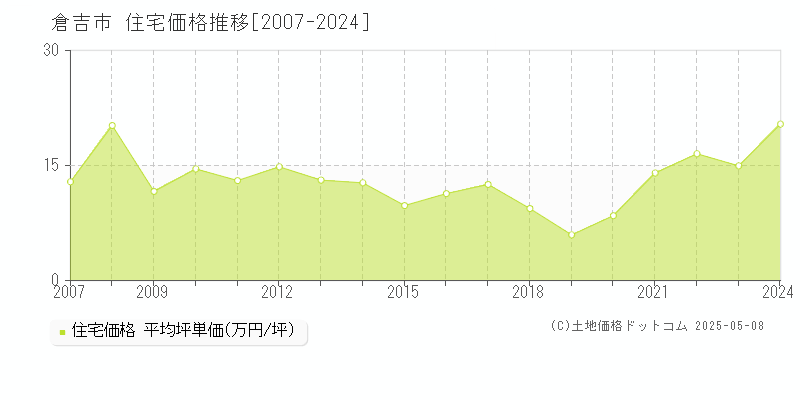 倉吉市の住宅価格推移グラフ 