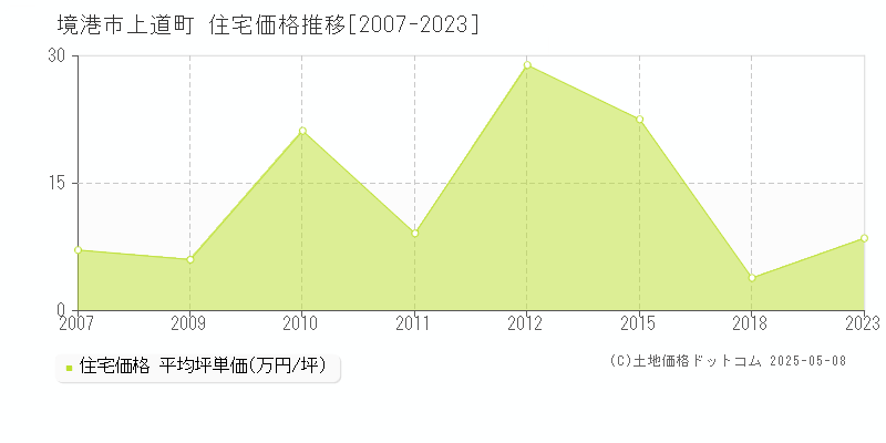 上道町(境港市)の住宅価格推移グラフ(坪単価)[2007-2023年]