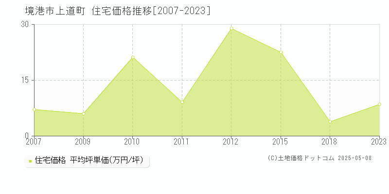 境港市上道町の住宅価格推移グラフ 