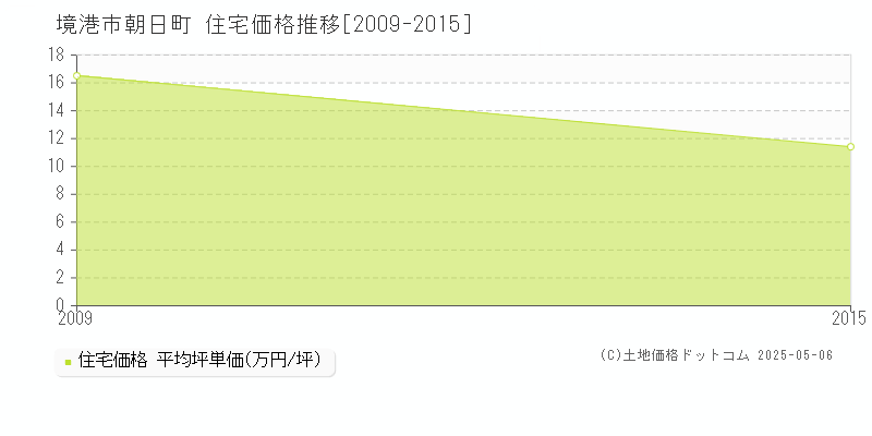 朝日町(境港市)の住宅価格推移グラフ(坪単価)[2009-2015年]