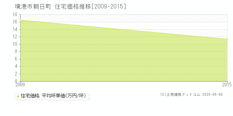 境港市朝日町の住宅価格推移グラフ 