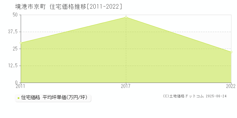 京町(境港市)の住宅価格推移グラフ(坪単価)[2011-2022年]