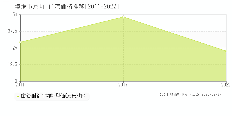 境港市京町の住宅価格推移グラフ 