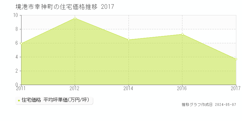 境港市幸神町の住宅取引価格推移グラフ 