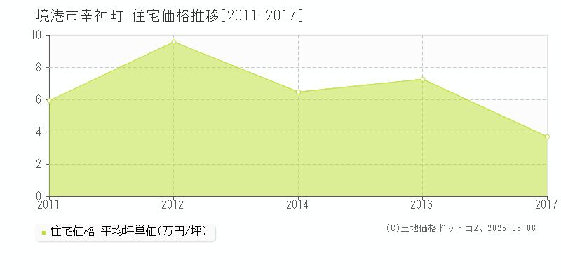 幸神町(境港市)の住宅価格推移グラフ(坪単価)[2011-2017年]