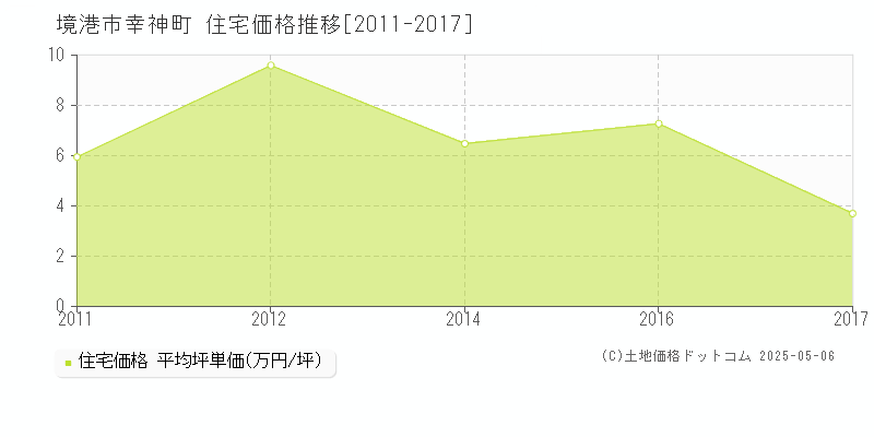 境港市幸神町の住宅取引価格推移グラフ 