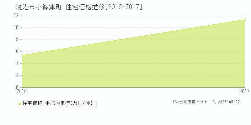 小篠津町(境港市)の住宅価格推移グラフ(坪単価)[2016-2017年]