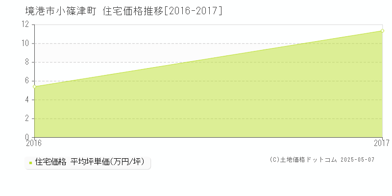 境港市小篠津町の住宅価格推移グラフ 