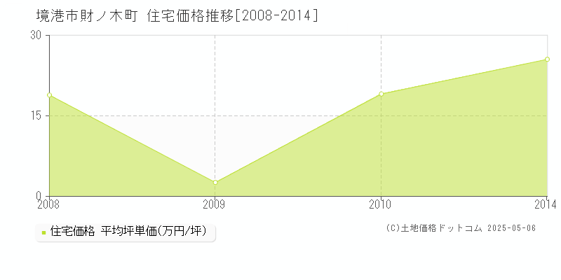 財ノ木町(境港市)の住宅価格推移グラフ(坪単価)[2008-2014年]