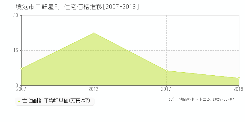 三軒屋町(境港市)の住宅価格推移グラフ(坪単価)[2007-2018年]