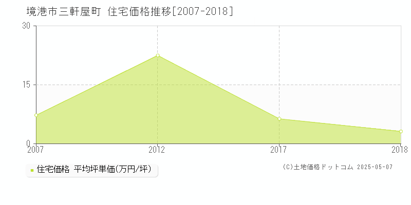 境港市三軒屋町の住宅価格推移グラフ 