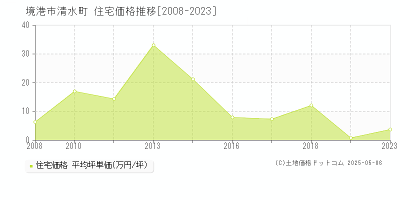 境港市清水町の住宅価格推移グラフ 