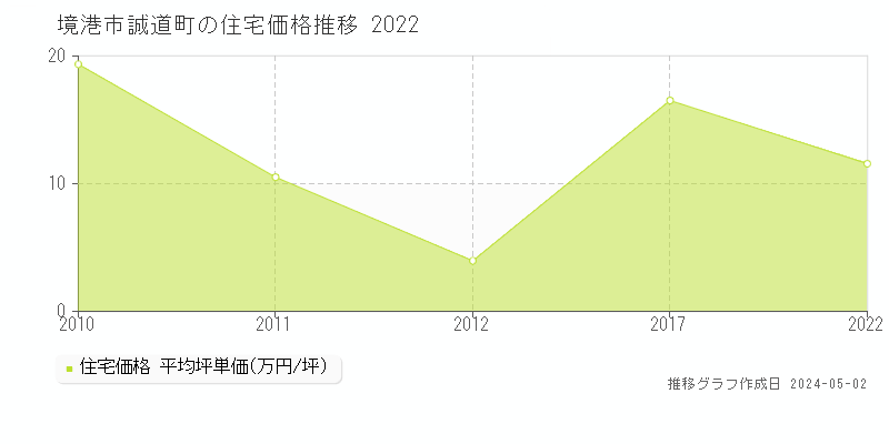 境港市誠道町の住宅価格推移グラフ 