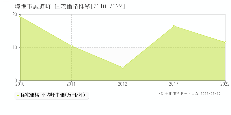 誠道町(境港市)の住宅価格推移グラフ(坪単価)[2010-2022年]