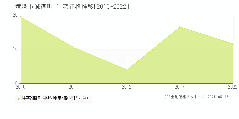 境港市誠道町の住宅価格推移グラフ 