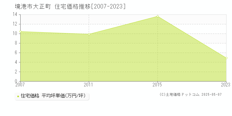 大正町(境港市)の住宅価格推移グラフ(坪単価)[2007-2023年]