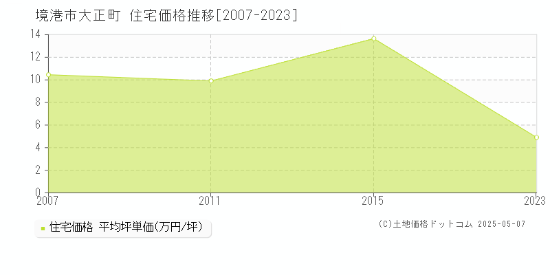 境港市大正町の住宅取引価格推移グラフ 