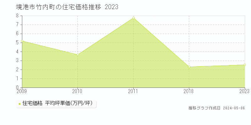 境港市竹内町の住宅価格推移グラフ 
