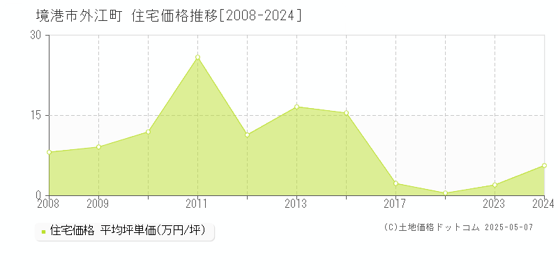 外江町(境港市)の住宅価格推移グラフ(坪単価)[2008-2024年]