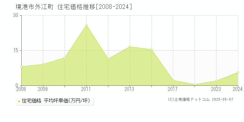 境港市外江町の住宅価格推移グラフ 