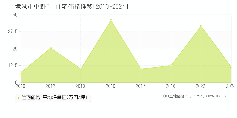 中野町(境港市)の住宅価格推移グラフ(坪単価)[2010-2024年]