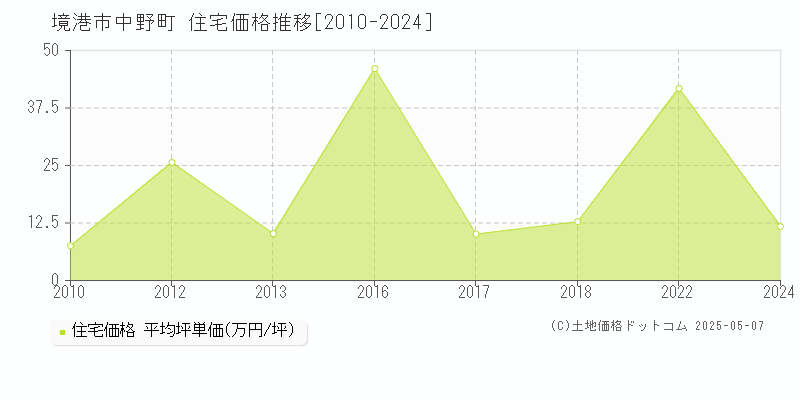 境港市中野町の住宅価格推移グラフ 