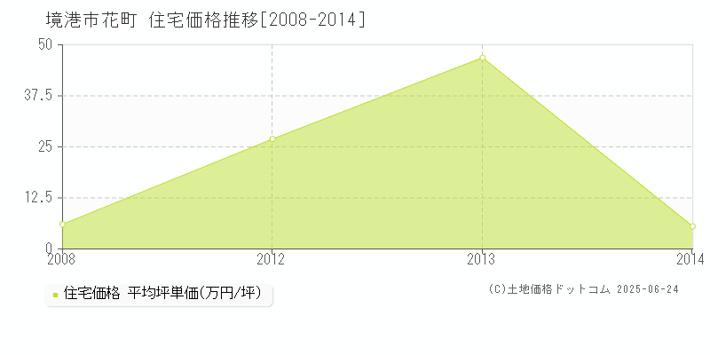 花町(境港市)の住宅価格推移グラフ(坪単価)[2008-2014年]