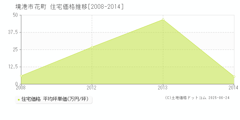 境港市花町の住宅価格推移グラフ 