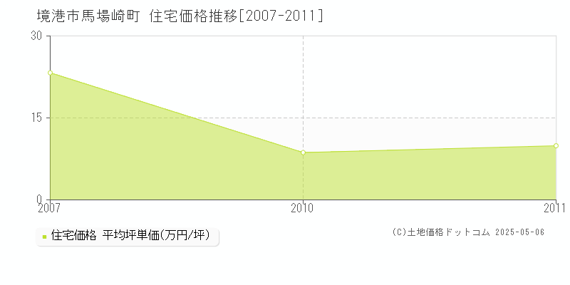 馬場崎町(境港市)の住宅価格推移グラフ(坪単価)[2007-2011年]