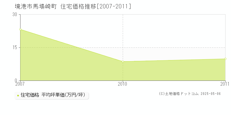 境港市馬場崎町の住宅価格推移グラフ 