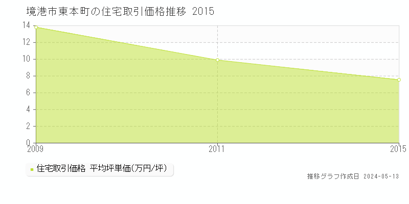 境港市東本町の住宅価格推移グラフ 