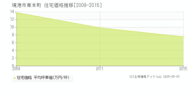 東本町(境港市)の住宅価格推移グラフ(坪単価)[2009-2015年]
