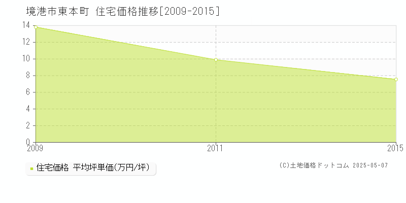 境港市東本町の住宅取引価格推移グラフ 