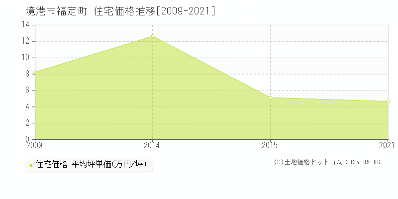 福定町(境港市)の住宅価格推移グラフ(坪単価)[2009-2021年]