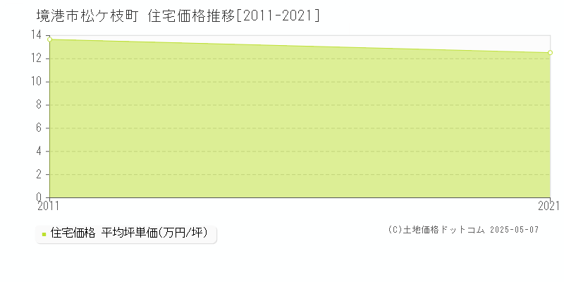 松ケ枝町(境港市)の住宅価格推移グラフ(坪単価)[2011-2021年]