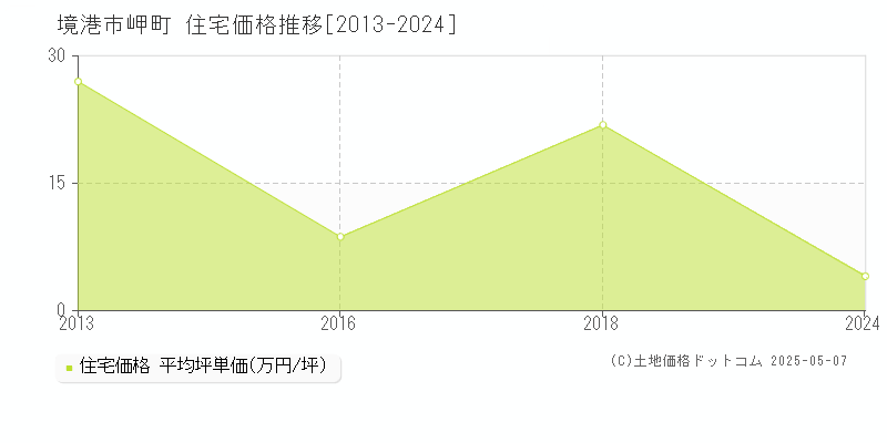 岬町(境港市)の住宅価格推移グラフ(坪単価)[2013-2024年]