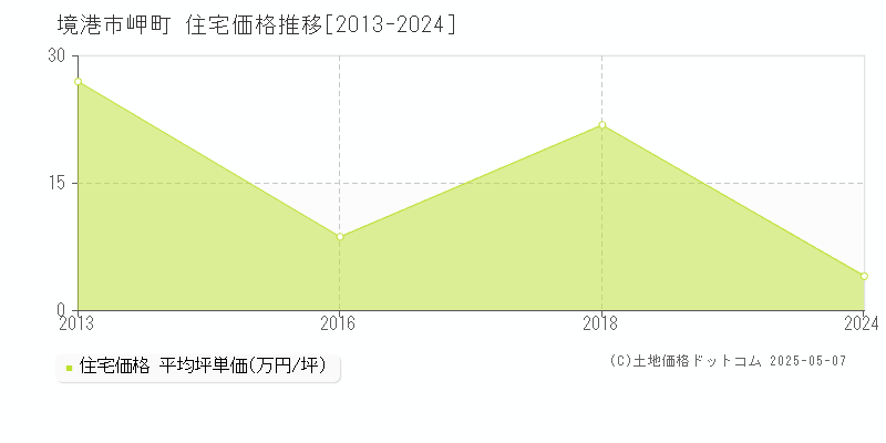 境港市岬町の住宅価格推移グラフ 