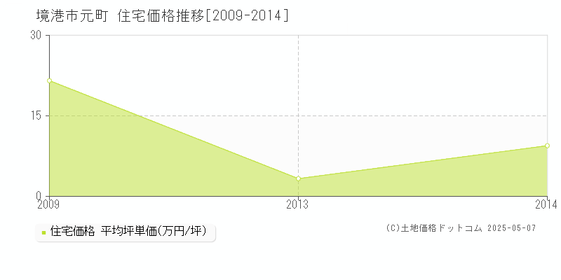 元町(境港市)の住宅価格推移グラフ(坪単価)[2009-2014年]