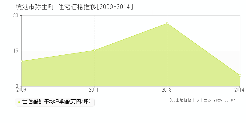 弥生町(境港市)の住宅価格推移グラフ(坪単価)[2009-2014年]